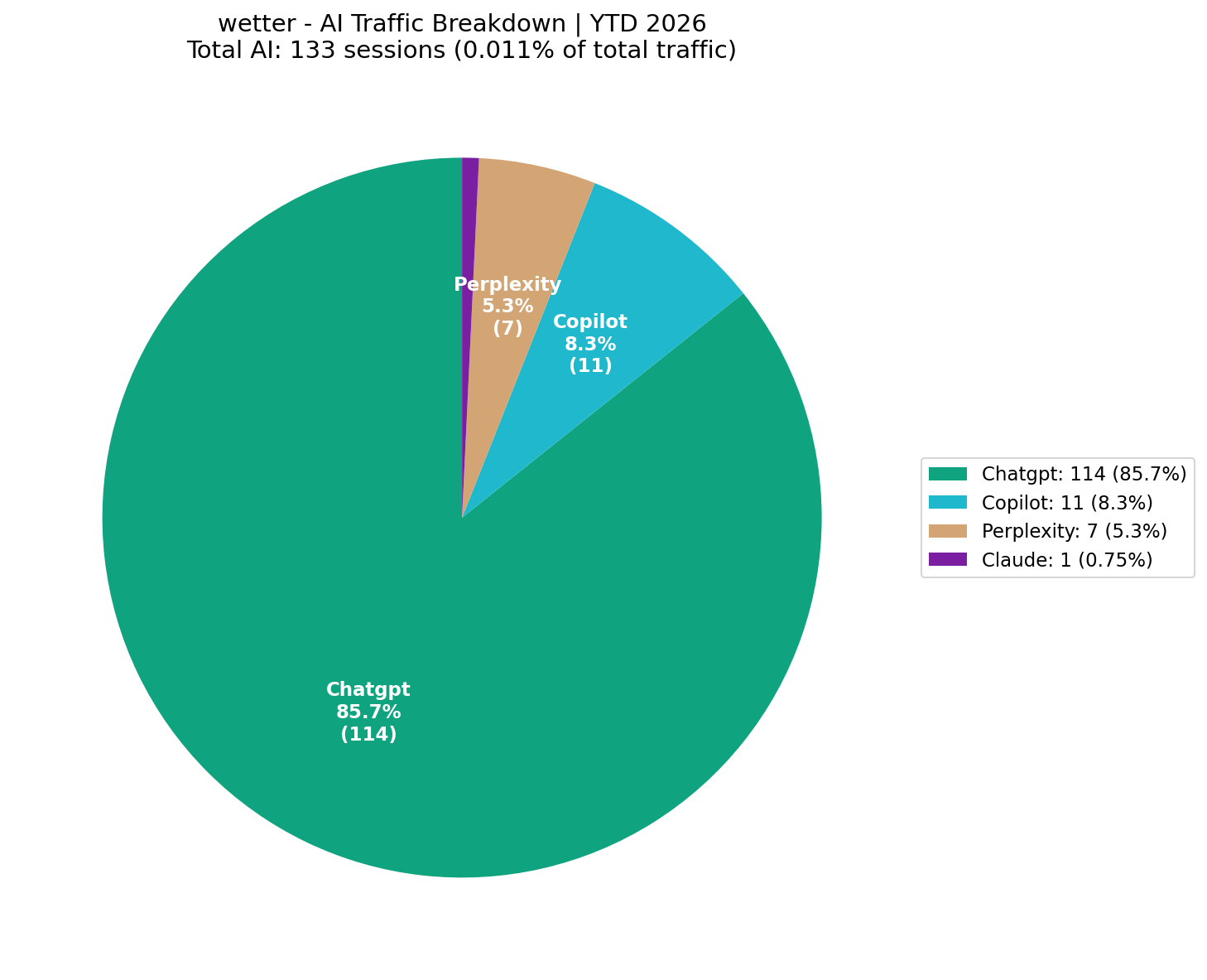 AI Traffic Breakdown (0.01% of Total) | YTD 2026