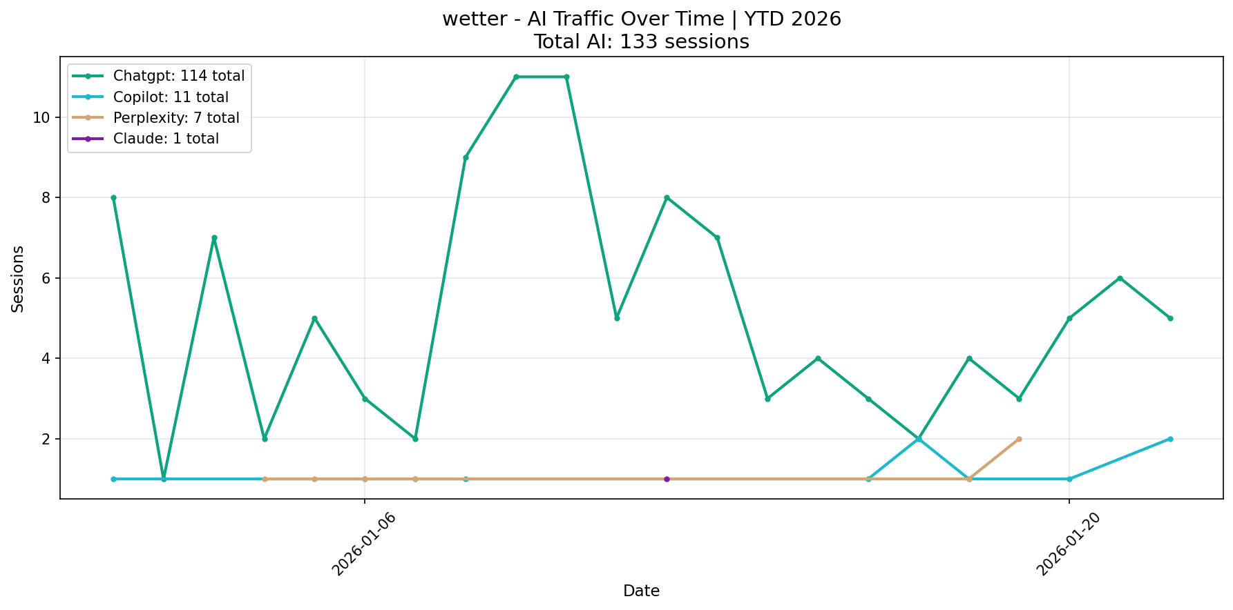 AI Traffic Trend | YTD 2026