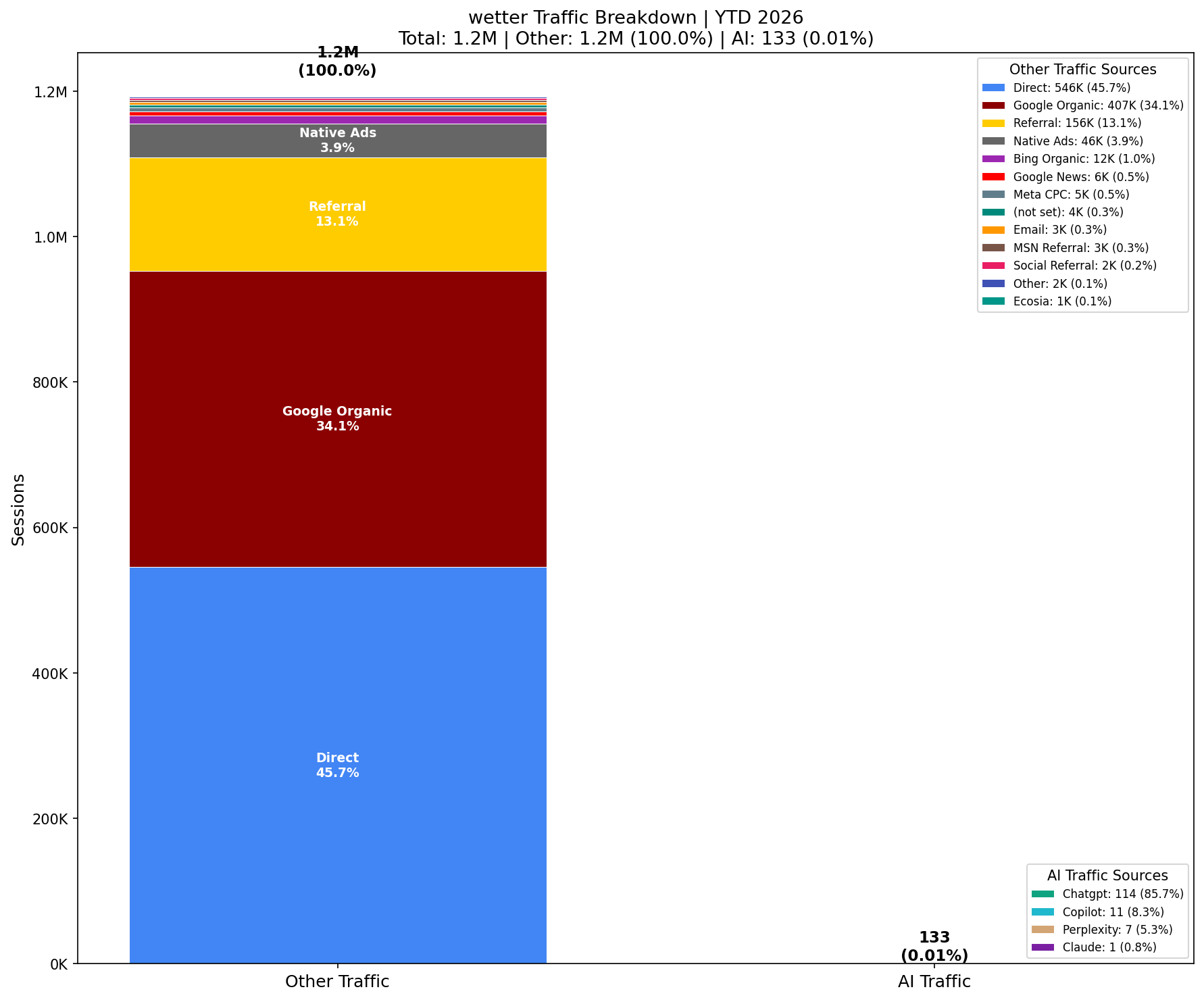 AI vs Other Traffic (0.01% AI) | YTD 2026