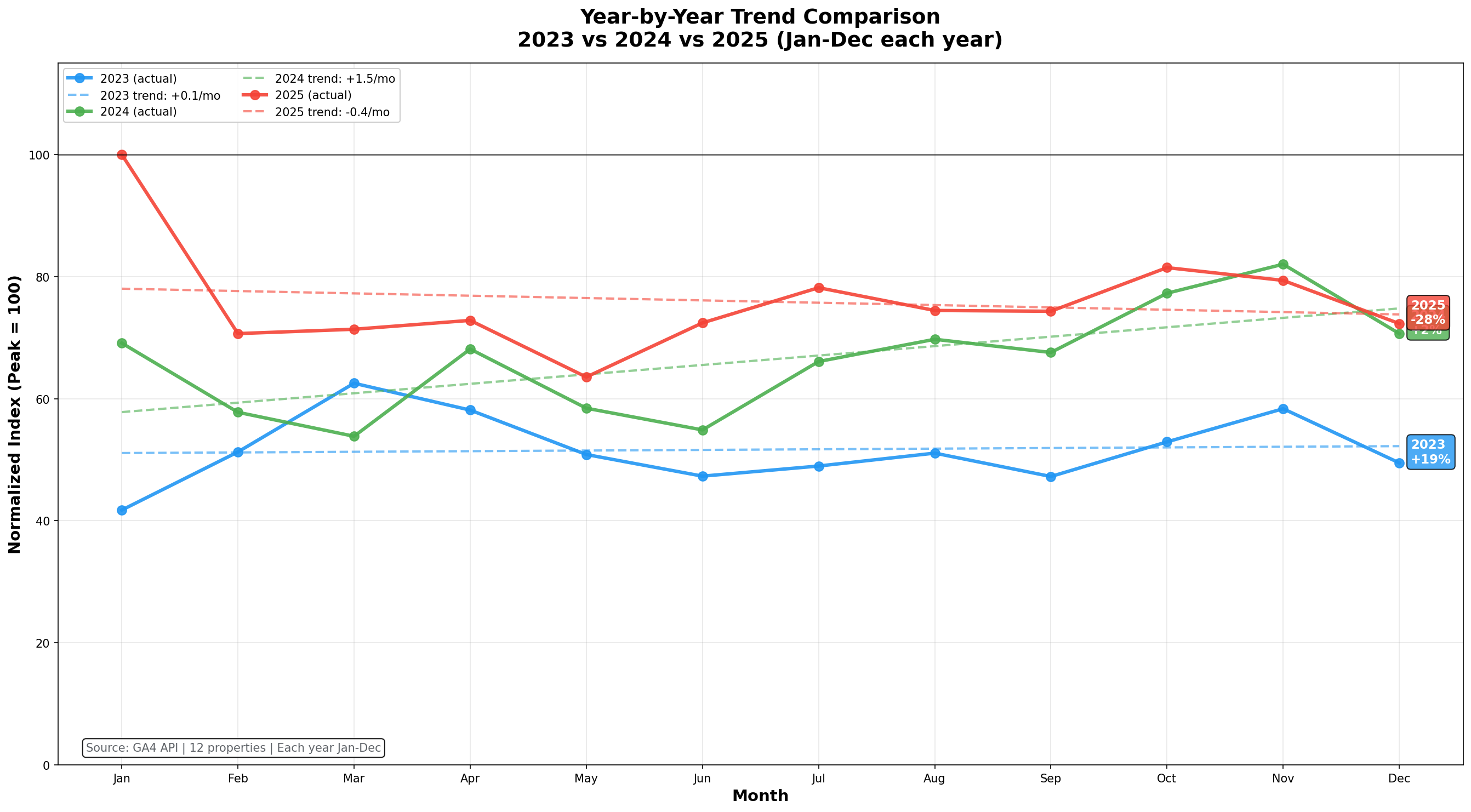 Year-by-Year Trend Comparison