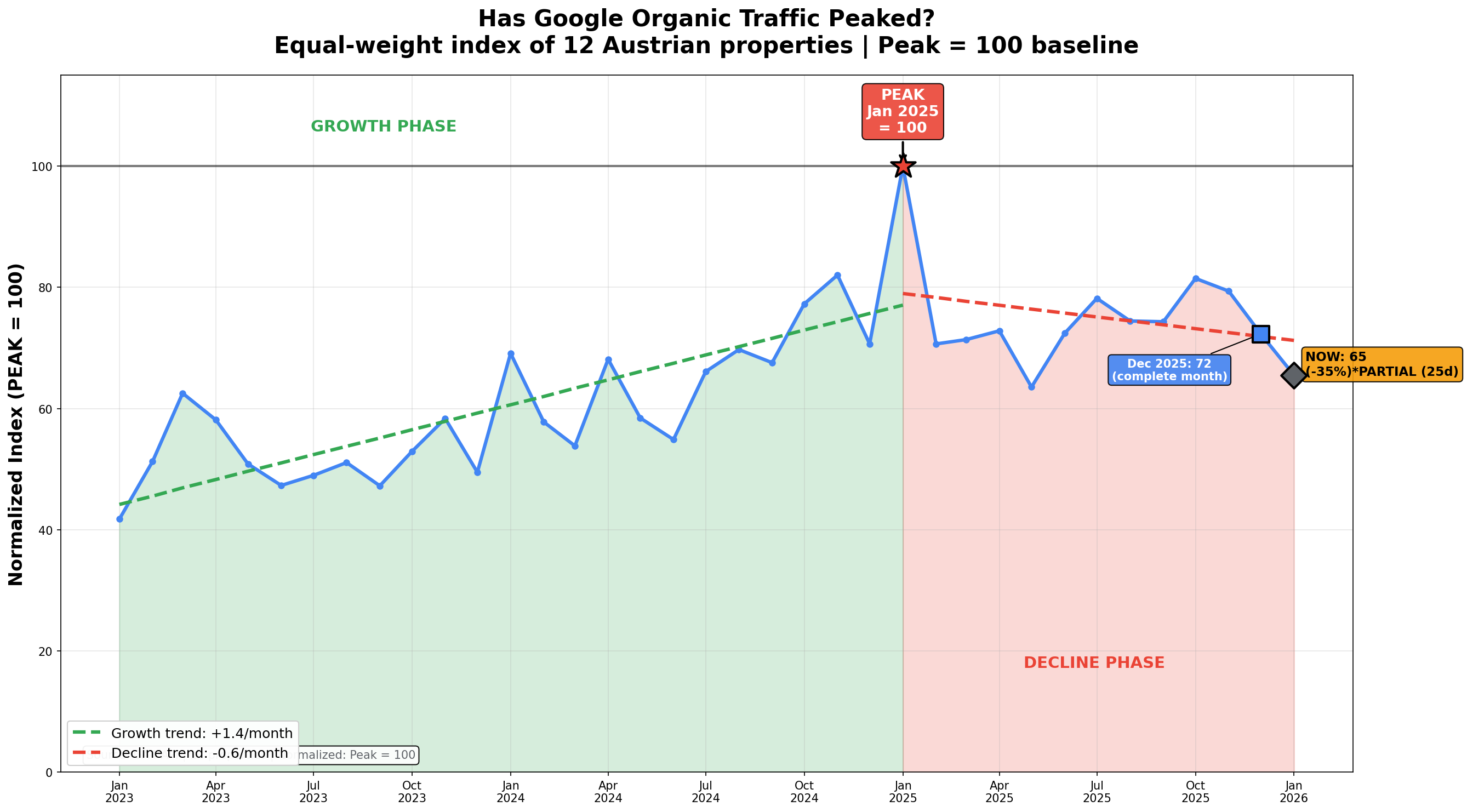 Has Google Organic Traffic Peaked?