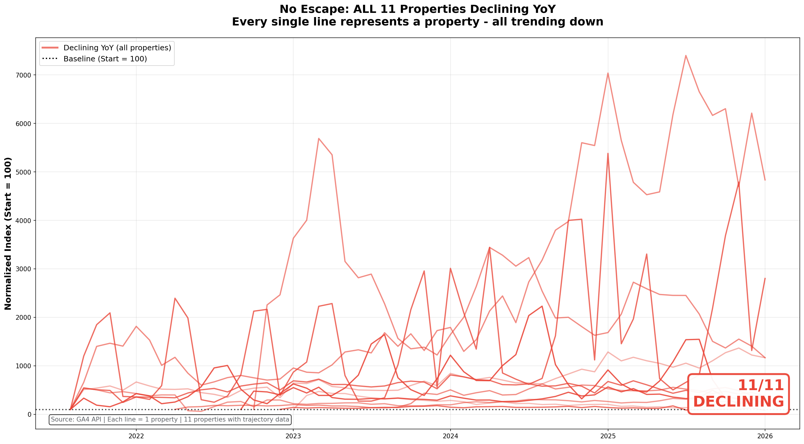 All Property Trajectories