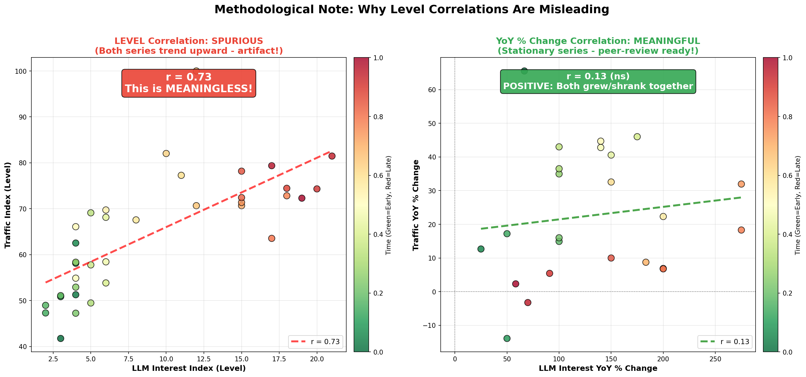Stationary Correlation