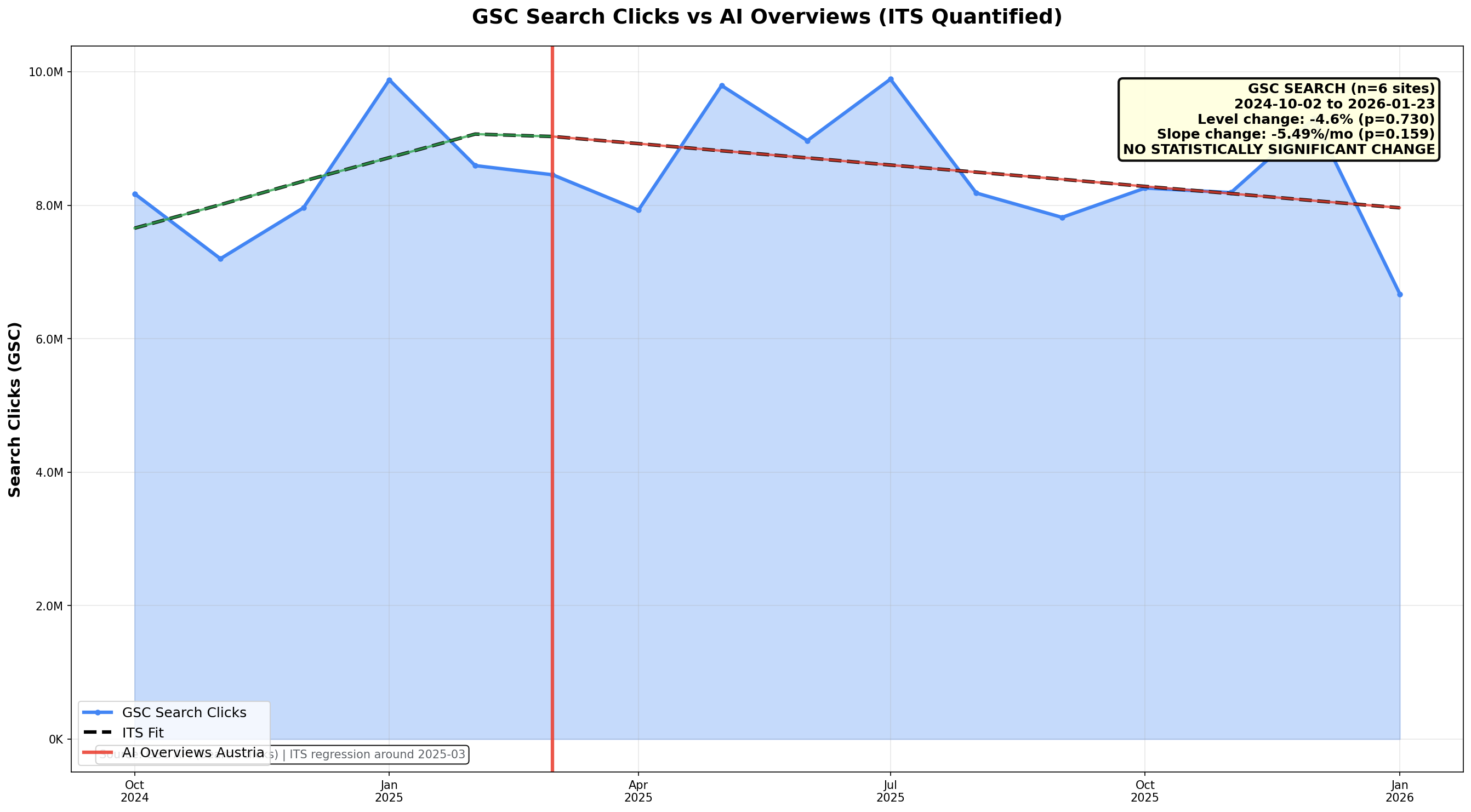 GSC AI Overviews ITS