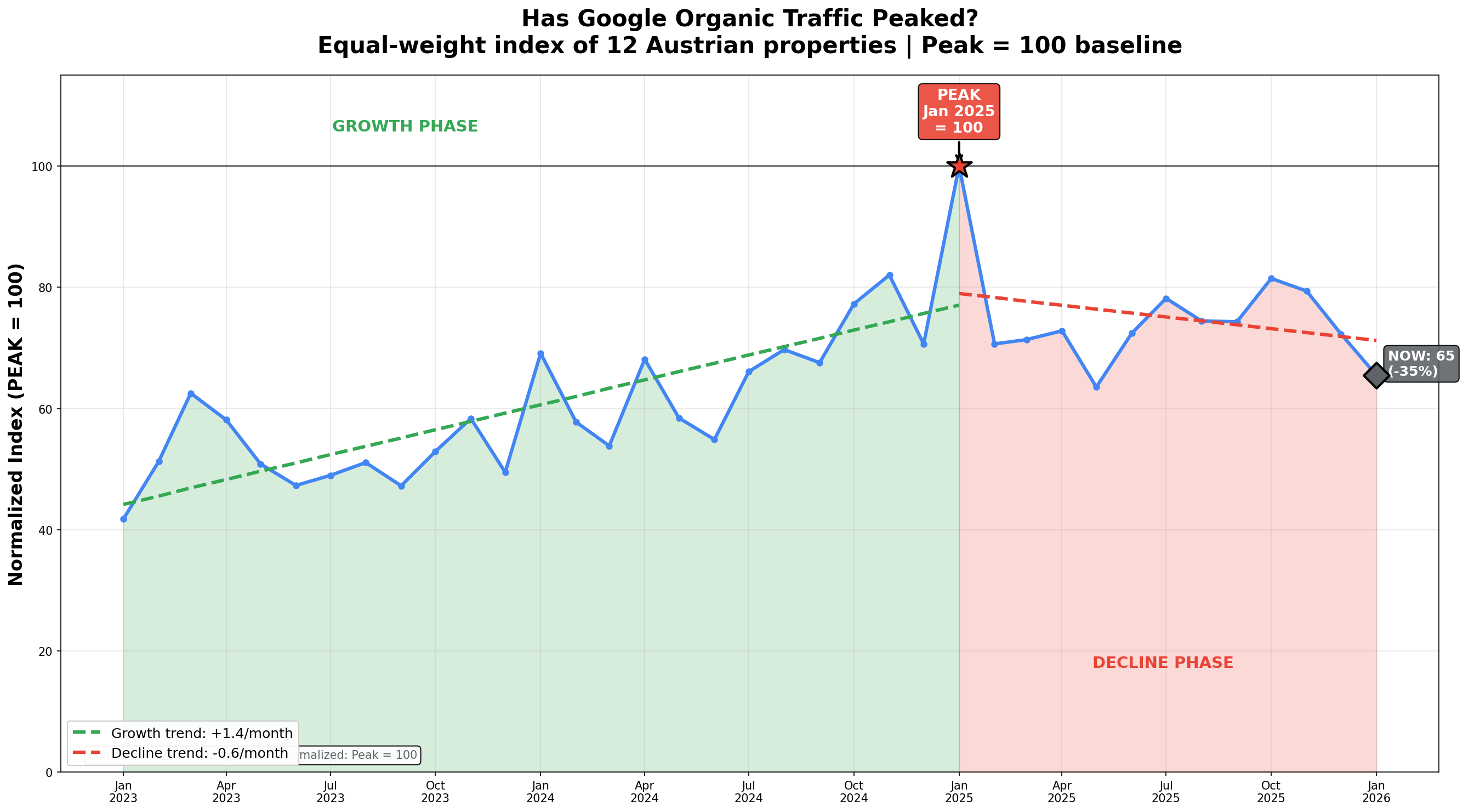 Has Google Organic Traffic Peaked?