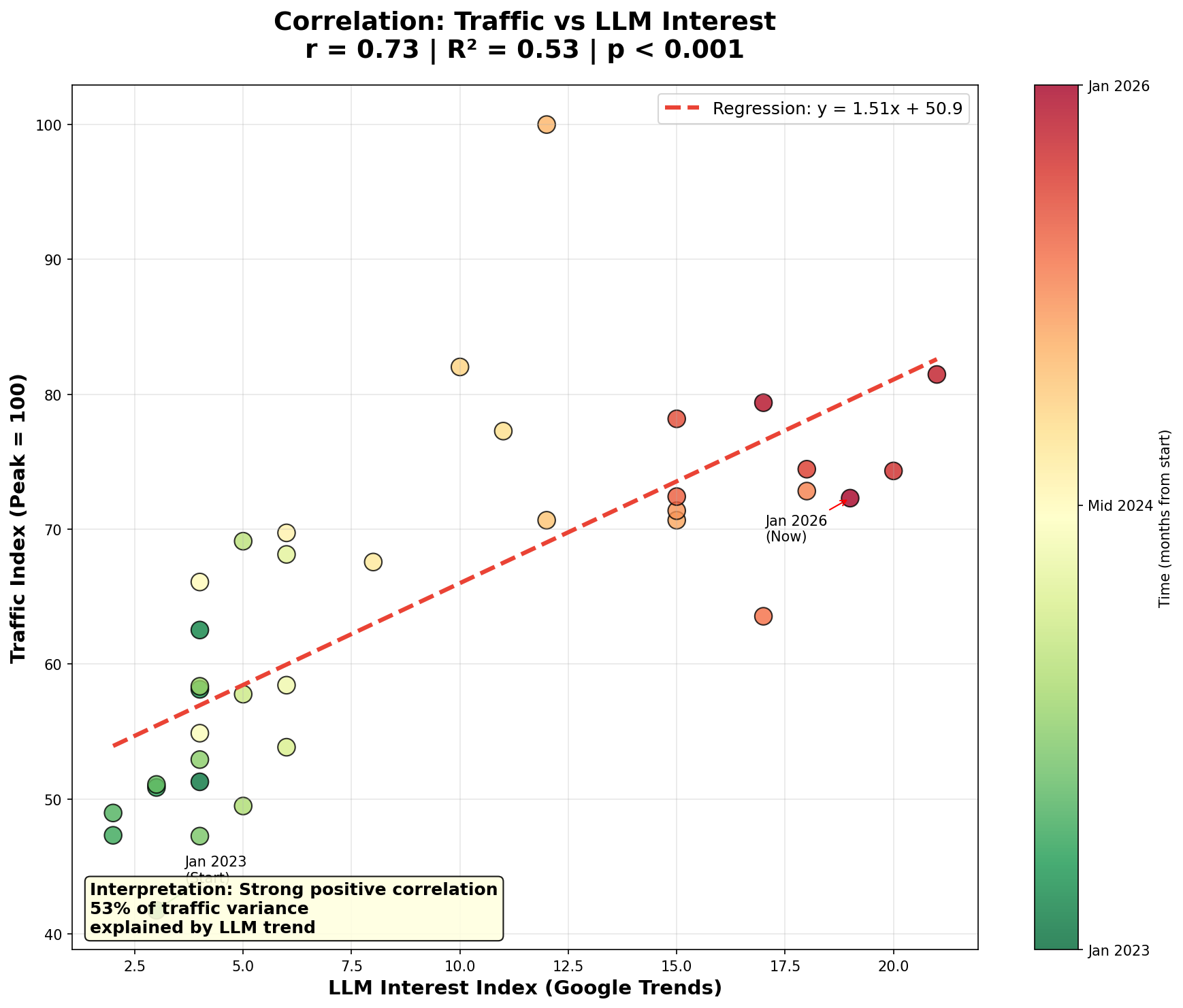 Correlation Scatter