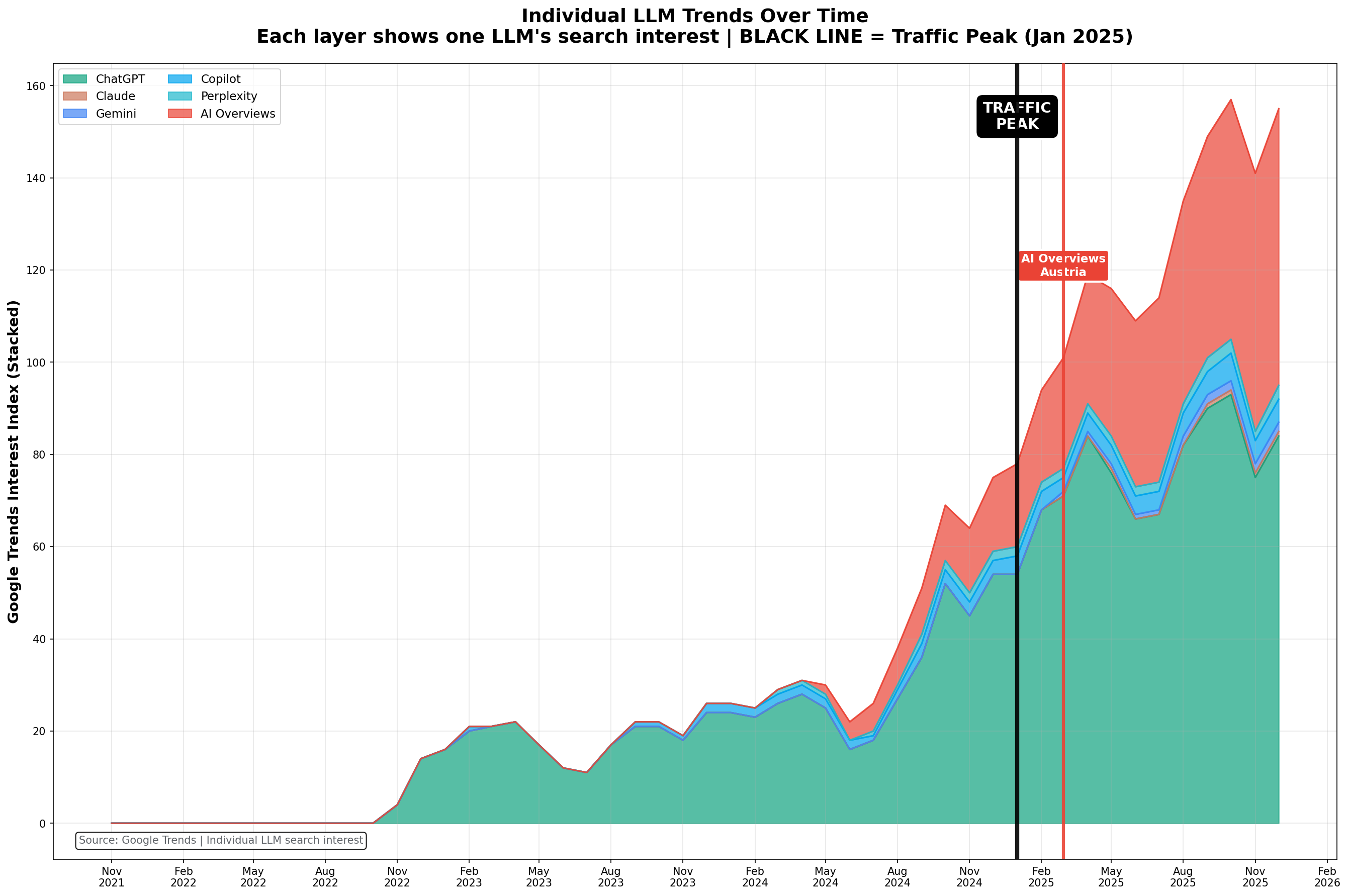 Individual LLM Trends
