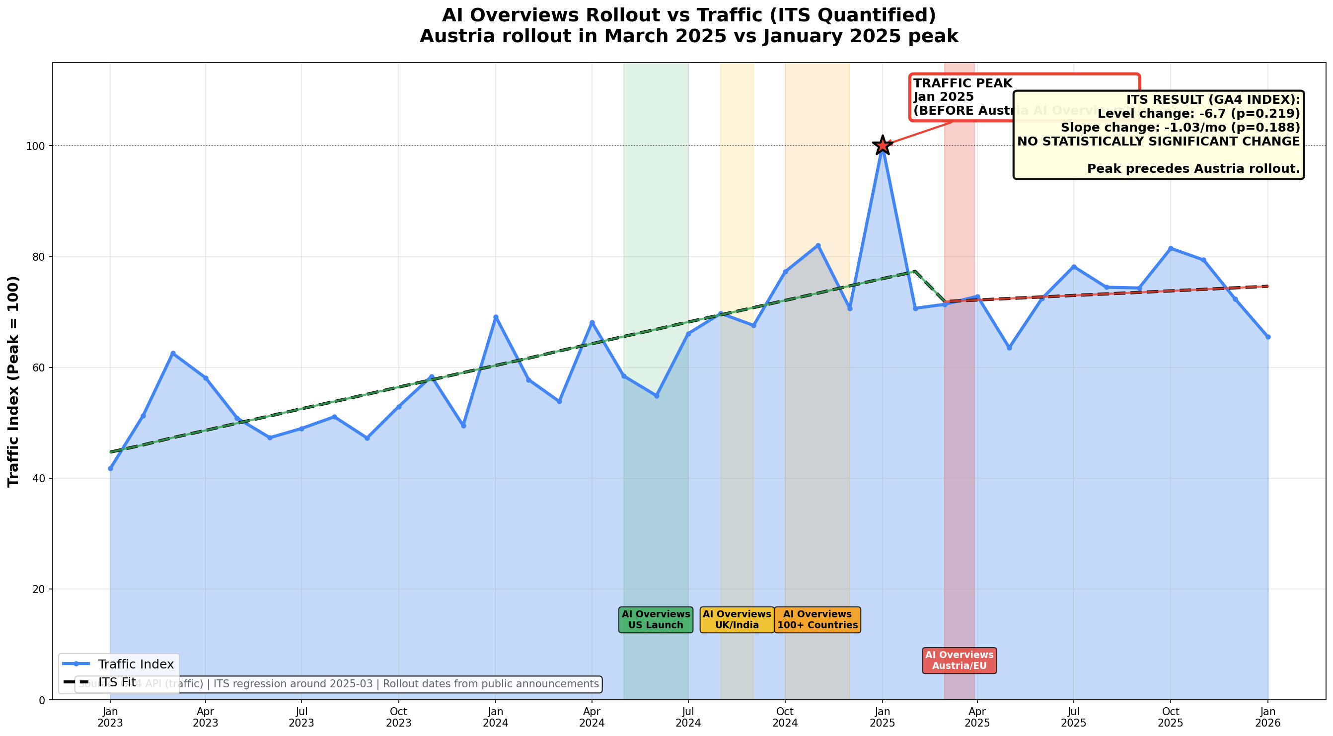 AI Overviews Timeline